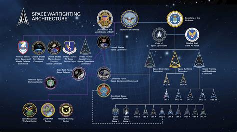 US Space Force Structure