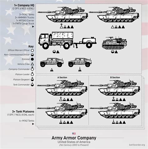 US Army Tank Units