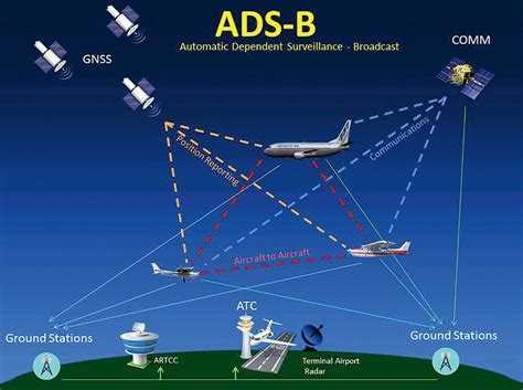 USAF Air Traffic Control ADS-B