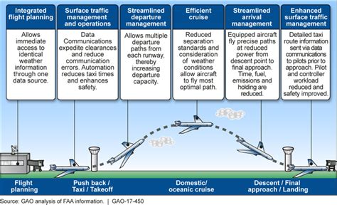 USAF Air Traffic Control NextGen