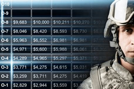 USAF Deployment Pay Calculators