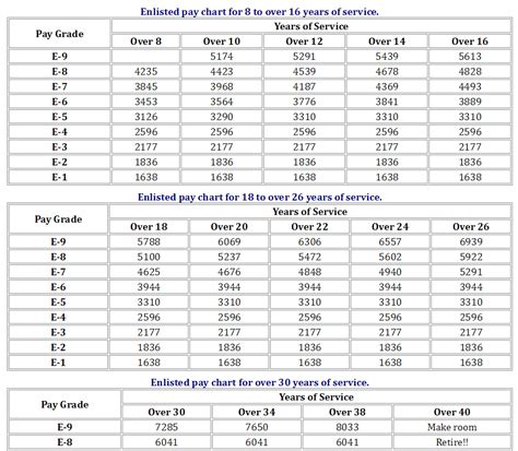 USAF E-7 Special Duty Pay