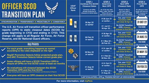 USAF Enlisted to Officer Programs Eligibility