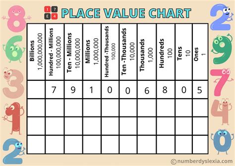 using place value chart