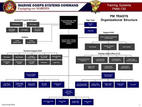 USMC Apprenticeship Program Structure