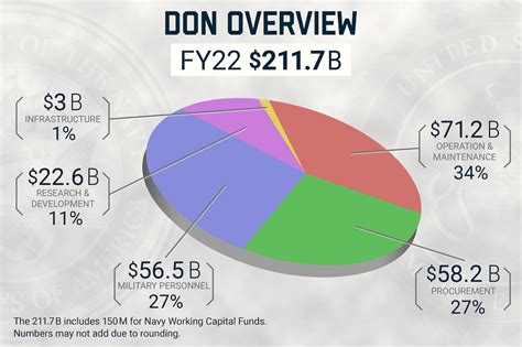 USMC and Navy Budget