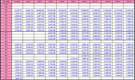 USMC Pay Scale