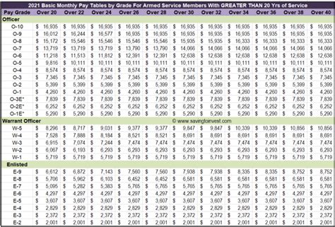 USMC Pay Scale