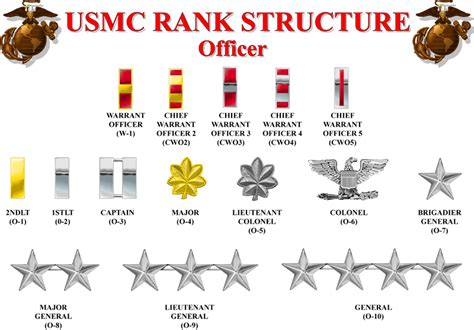 USMC Rank Structure