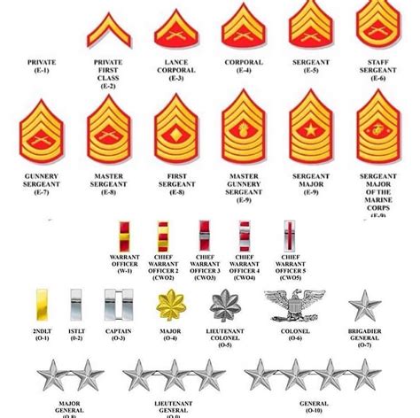 USMC Rank Structure