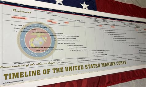 US Marine Corps Timeline 1759-1899