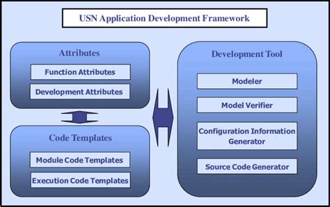 USN Network Applications