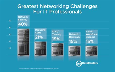 USN Network Challenges