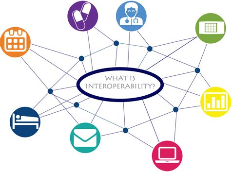 USN Network Interoperability