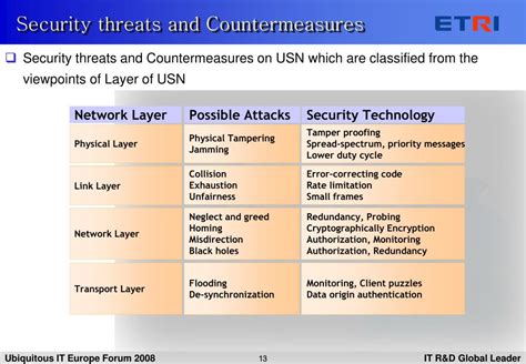 USN Network Security