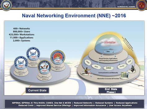 Understanding USN Networks