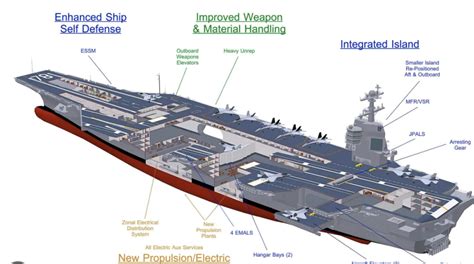 USS Gerald R. Ford's propulsion system