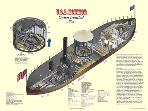 USS Monitor shipwreck