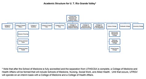 UTRGV Semester Structure