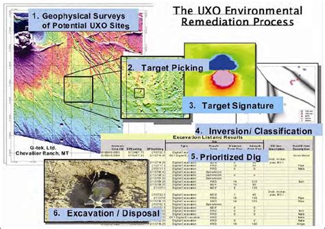 UXO Technician in Environmental Remediation