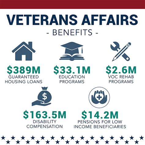 VA Benefits for Veterans