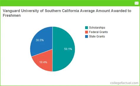 Vanguard University Admissions Financial Aid