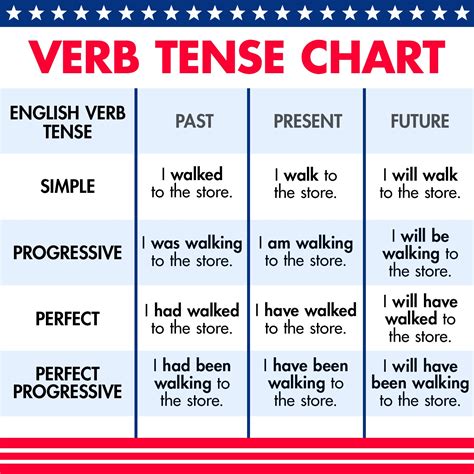 Verb Tenses