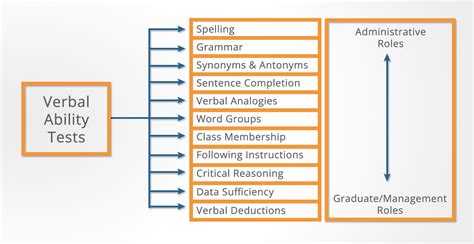 Verbal Ability Questions