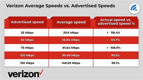 Verizon 2 Gig Internet Speeds