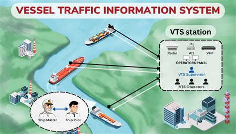 Vessel Traffic Services (VTS) Technology