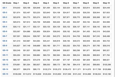 Veterans' salaries by branch