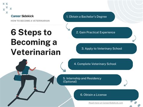 Veterinary Career Pathways