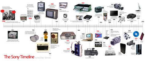 Video Technology Evolution