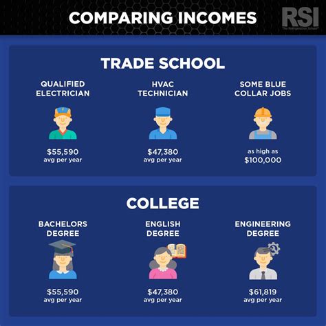 Vocational and Technical Schools