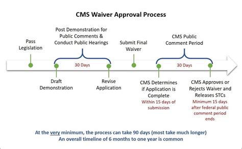 Waiver Process