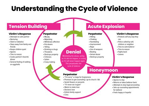 War of attrition creating a cycle of violence