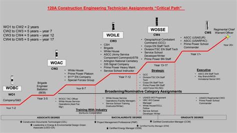 Warrant Officer Career Path