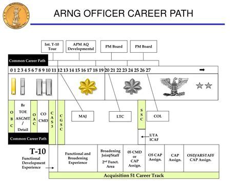 Warrant Officer Career Path