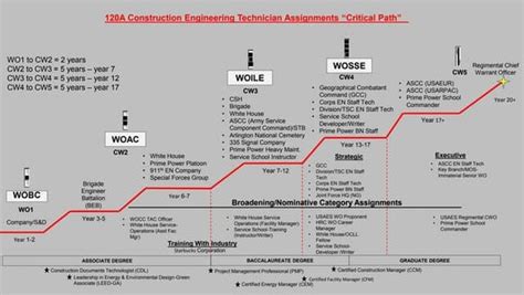 Warrant officer career paths