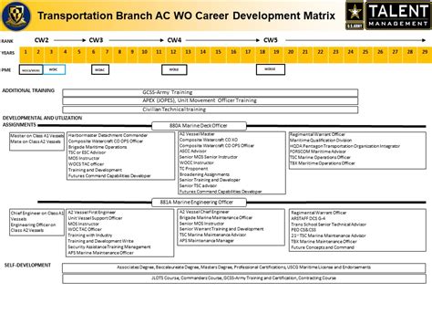 Warrant Officer Career Progression 2