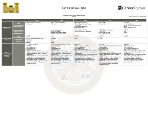 Warrant Officer Career Progression 4