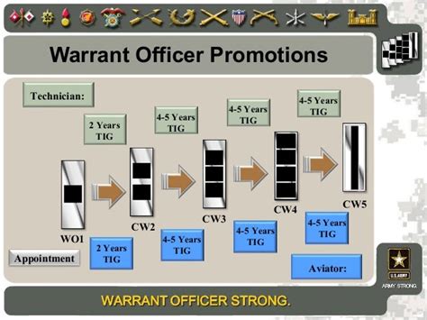 Growth and development for warrant officers