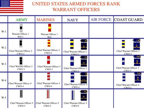 Warrant Officer Ranks