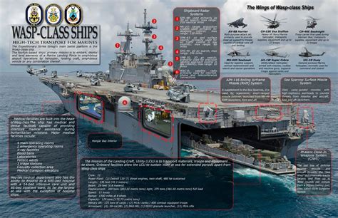 A diagram showing the various capabilities and features of a Wasp-class ship