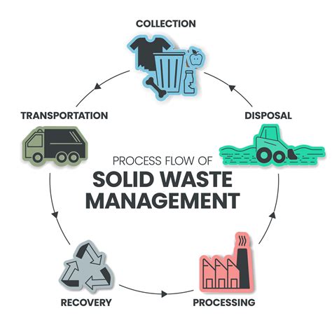 Waste Management Process