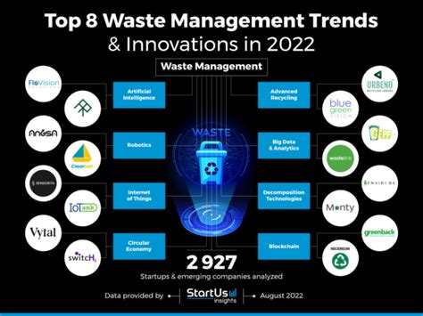 Trends in Waste Management