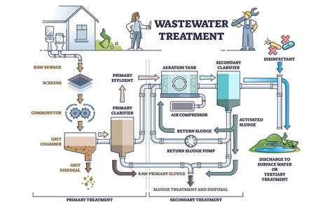 Wastewater treatment importance