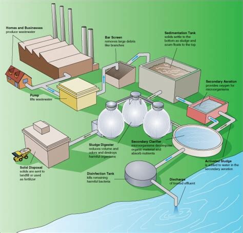 Wastewater treatment professional development