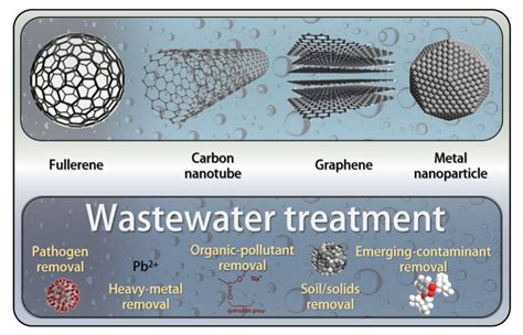 Water-Based Nanomaterials