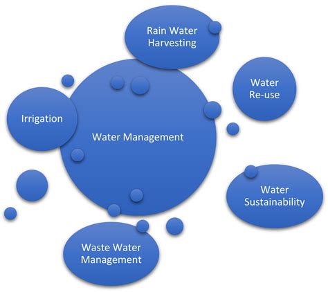 Water Management